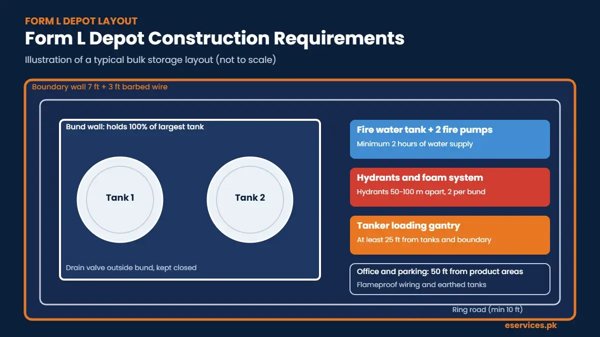 Form L depot construction requirements layout with tanks inside a bund wall, fire water tank, hydrants and loading gantry