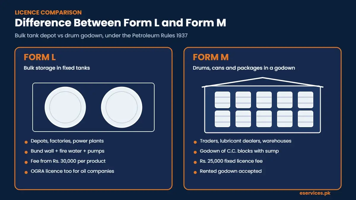 Difference between Form L and Form M licence: bulk tank depot compared with a drum storage godown